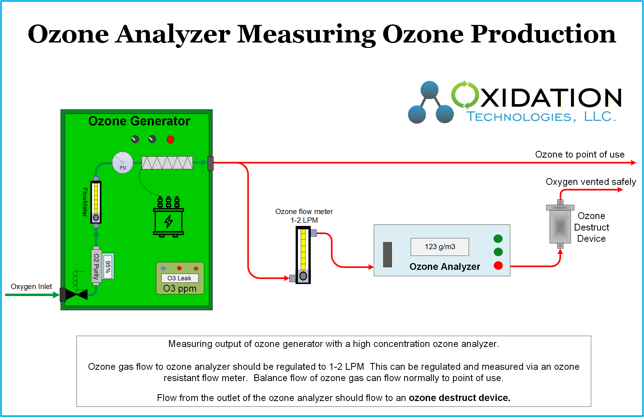 Ozone equipment manufacturer and ozone system integrators Ozone